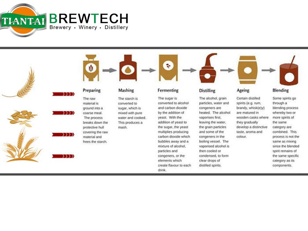 Distillation process, distillery system, column still, distilling equipment, distillery machine